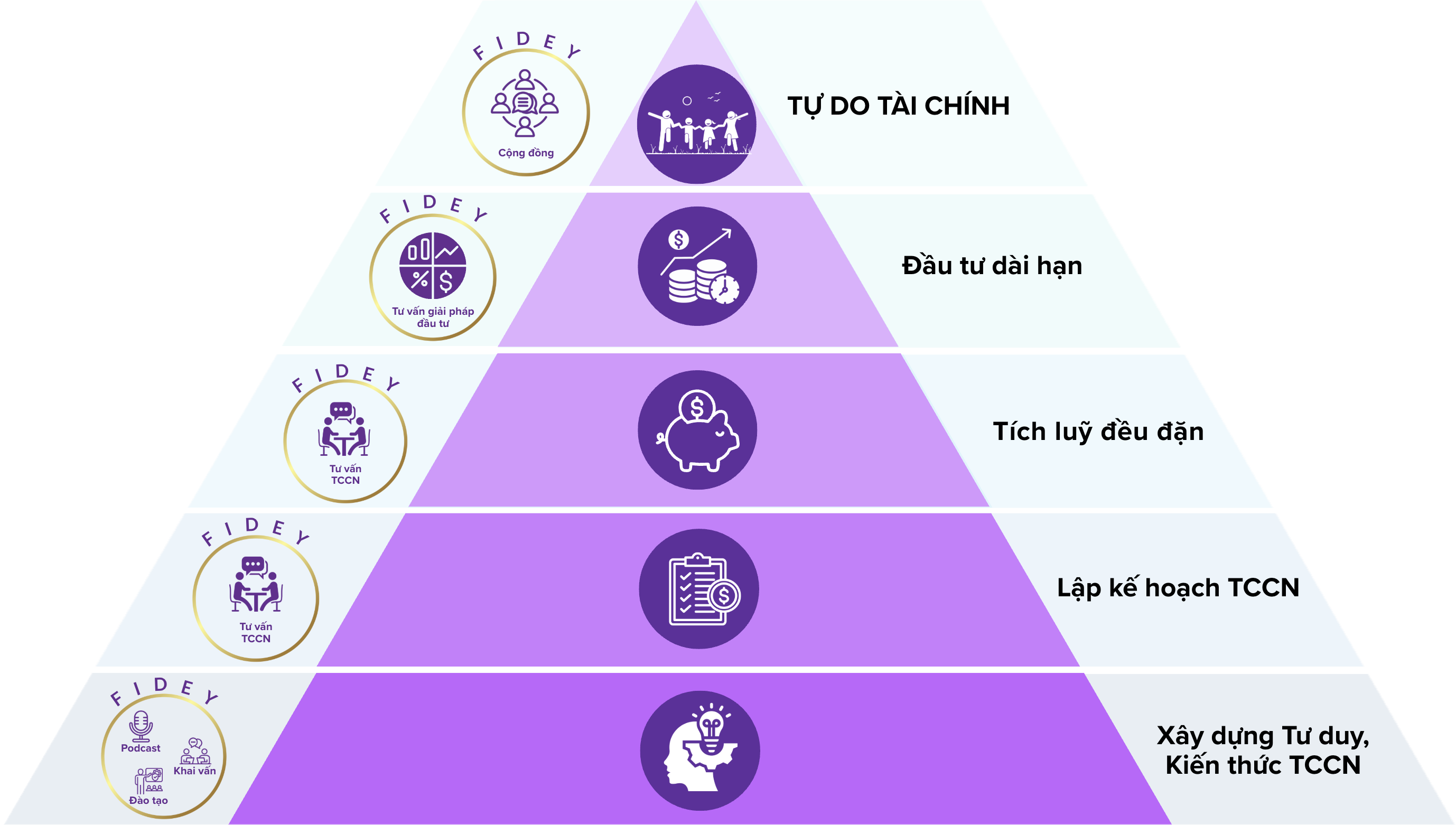 Hành trình tài chính cùng FIDEY